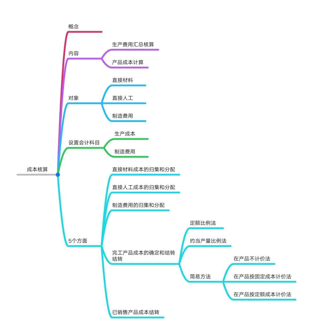 企业成本核算方法与实务实验报告,企业成本核算技巧与方法论文