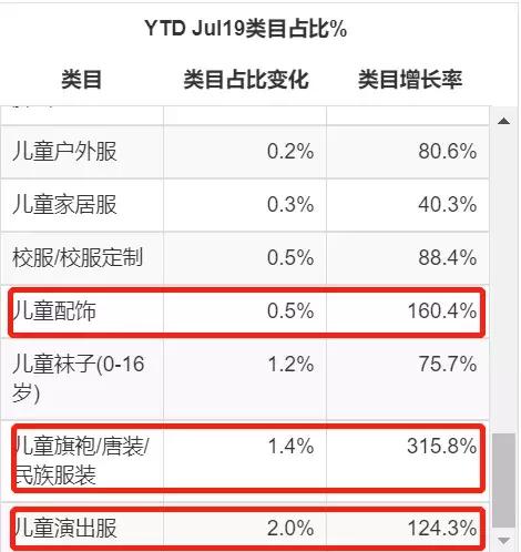 童装最新数据拆解:配饰脱颖而出、演出服逐渐成熟、民族服装暴涨