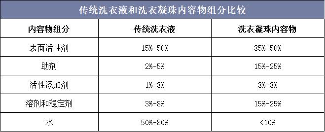 2020年洗衣凝珠销量,洗衣凝珠现状分析