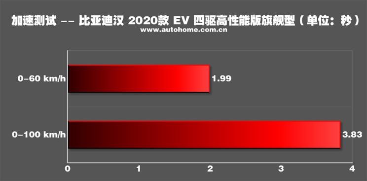 真正的大哥气场,比亚迪汉ev2021款纯电续航实测