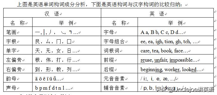 通过构词法记忆单词,通过语境学语法和单词