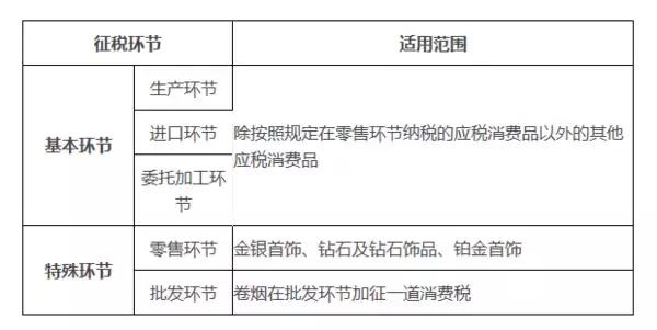 消费税要交几个附加税,消费税进成本怎么回事