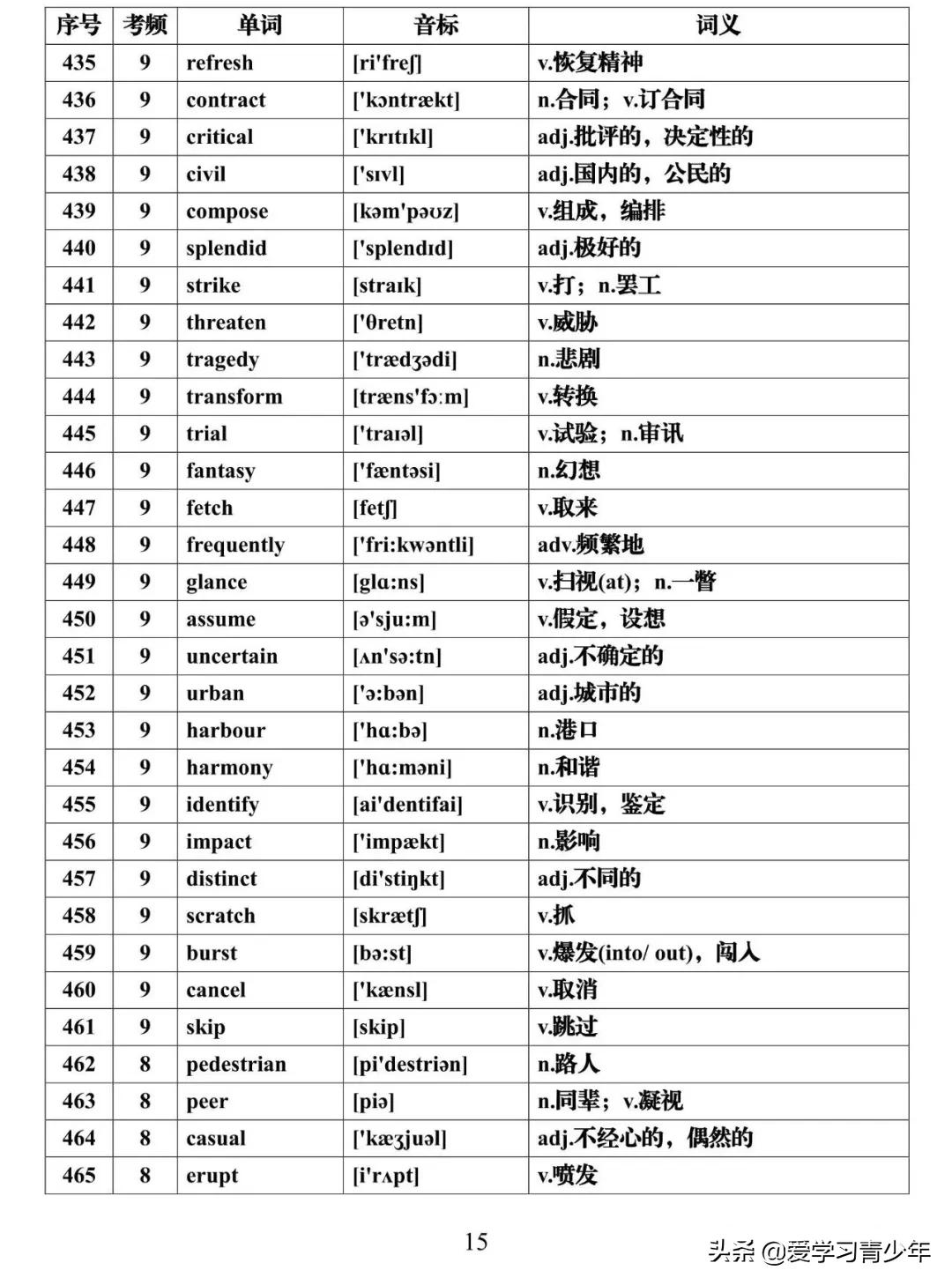 高考英语高频词汇688电子版免费,高考必背3500个词汇