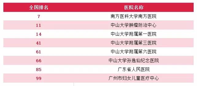 广州综合实力最强的10家医院,广州有哪些医院可以免费预约