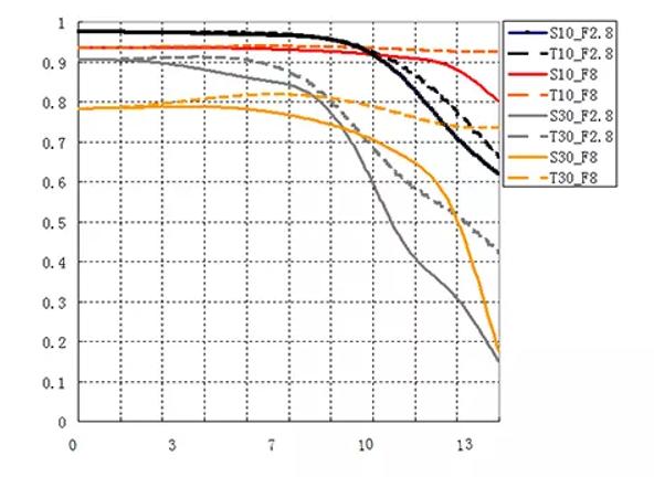 七工匠7.5鱼眼镜头,七工匠10mmf2.8鱼眼镜头