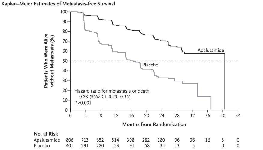 前列腺癌靶向药综述,前列腺癌指南必背知识