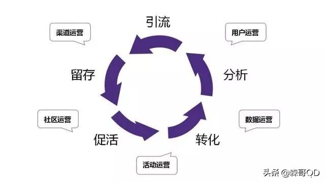 网络产品运营知识该从哪里学习