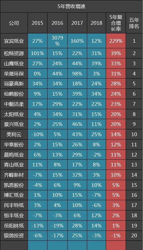 盈利最好的造纸企业,全国30家造纸龙头企业排名