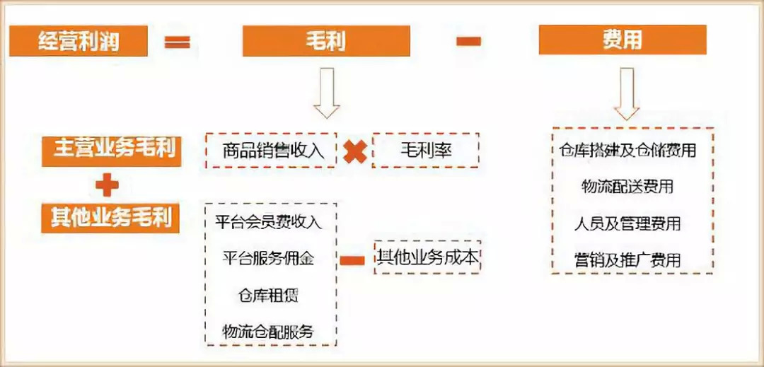美菜网商业模式,借鉴日本餐饮四大经验