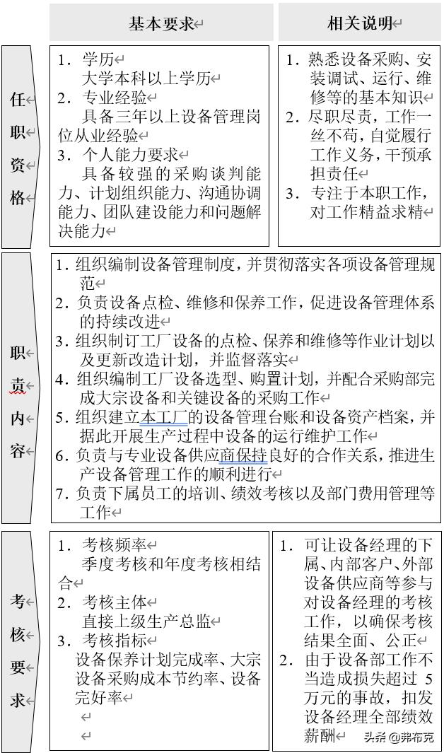 结合本岗位职责做好设备管理工作,设备部门的管理制度