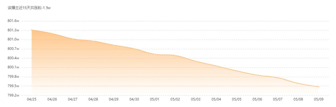 快手重拳出击封禁一大批珠宝带货商家，800万头部主播也难以幸免