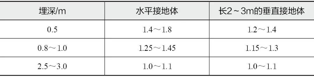 防雷与接地安全规范,建筑物防雷接地系统及安全措施