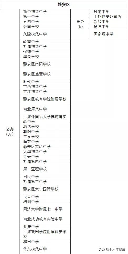 上海16区初中排名民间建议收藏,上海民办教育资源分布图