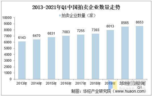 2021年我国拍卖行业市场现状，一季度成交额同比增长70%「图」