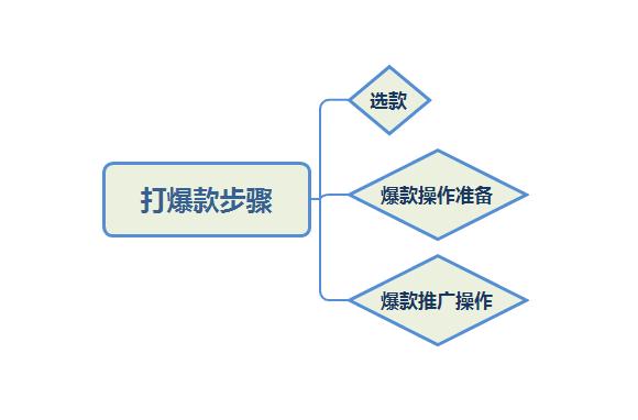 淘宝电商运营实操技巧,淘宝特价版运营实操爆款玩法