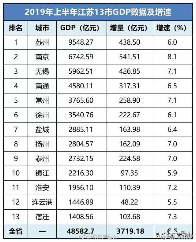 苏州前三季度gdp全国城市排名,全国城市工业2019gdp排名苏州第二