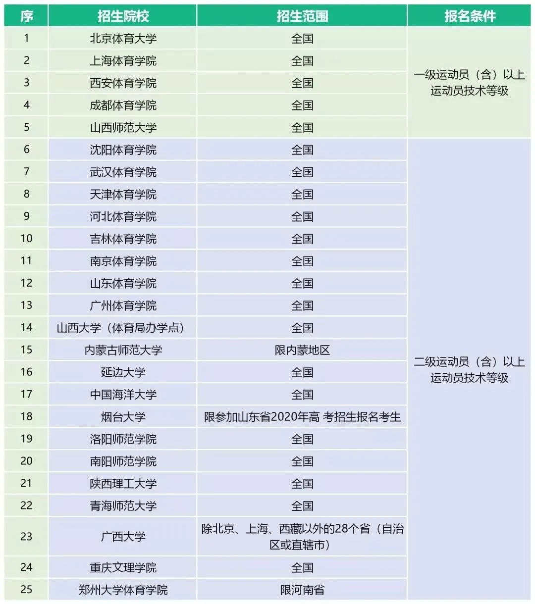体育单招最新消息2024,2023年体育单招最新消息