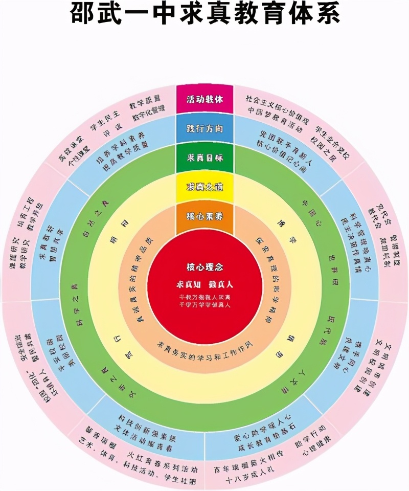 求真教育办学理念,邵武市第一中学新校区建设