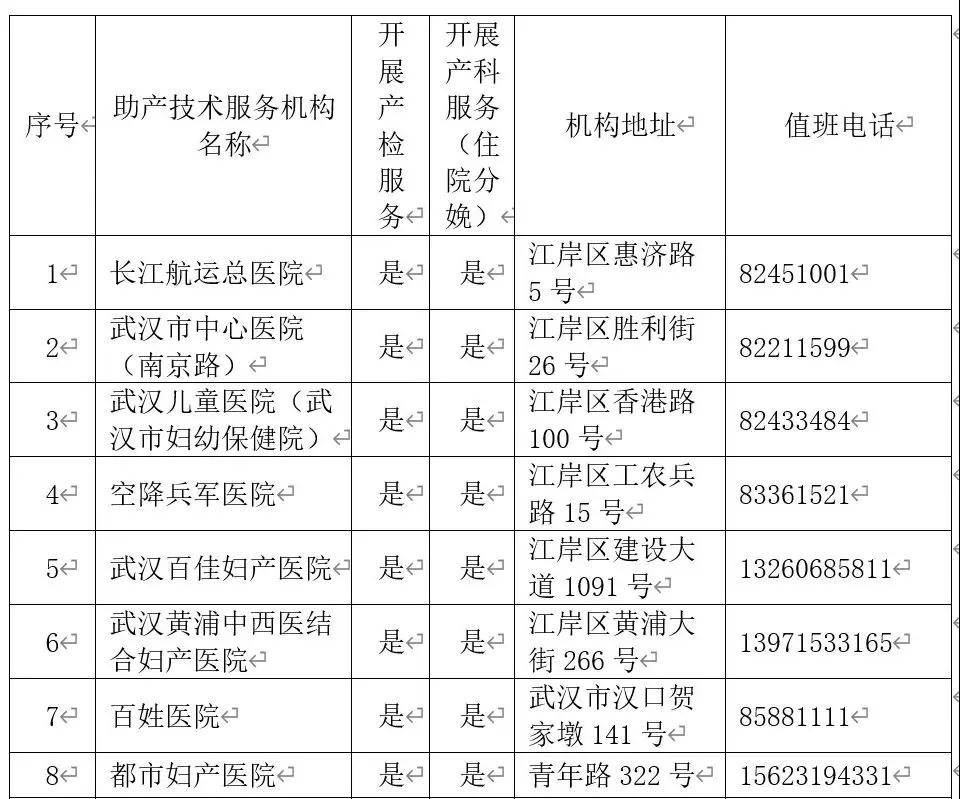 助产机构一览表,武汉市妇幼产检