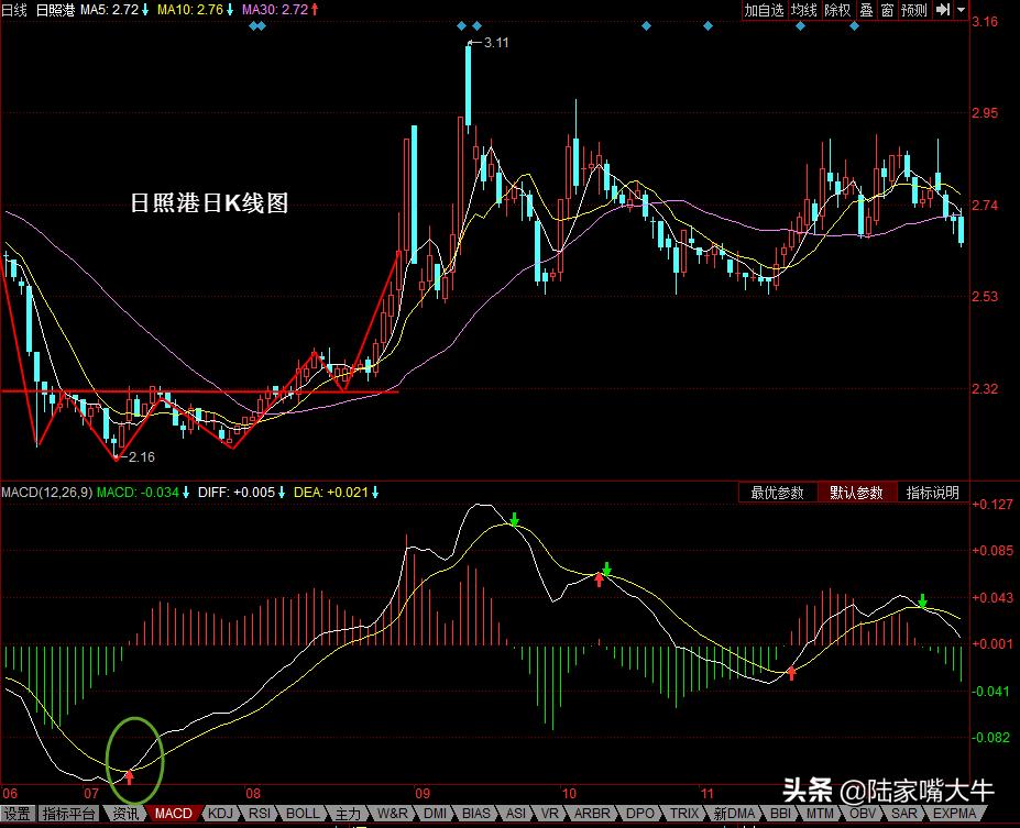 什么是macd金叉买入会盈利吗,什么是macd波段
