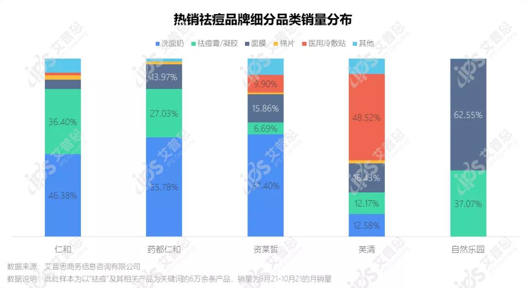 洞察|艾普思咨询:疫后祛痘市场消费洞察及舆情分析报告