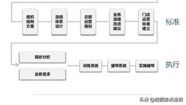 连锁招商加盟体系,连锁加盟找项目