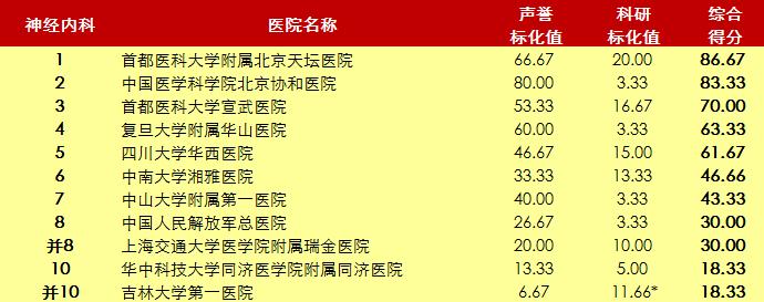 北京协和医院2020年世界排名,北京协和医院前十名