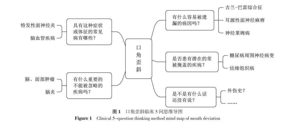 全科诊疗规范流程,全科诊疗思路口角歪斜