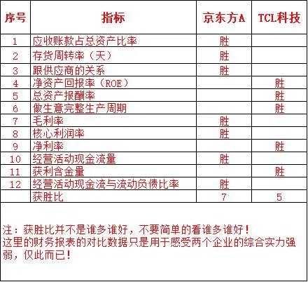 京东方a和tcl科技哪个公司有潜力,京东方和tcl的核心技术