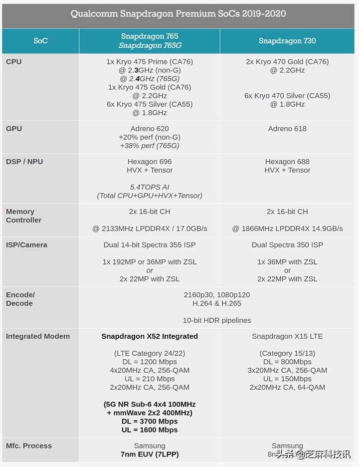 2022年12月电脑处理器天梯图,手机cpu处理器排行天梯图2023