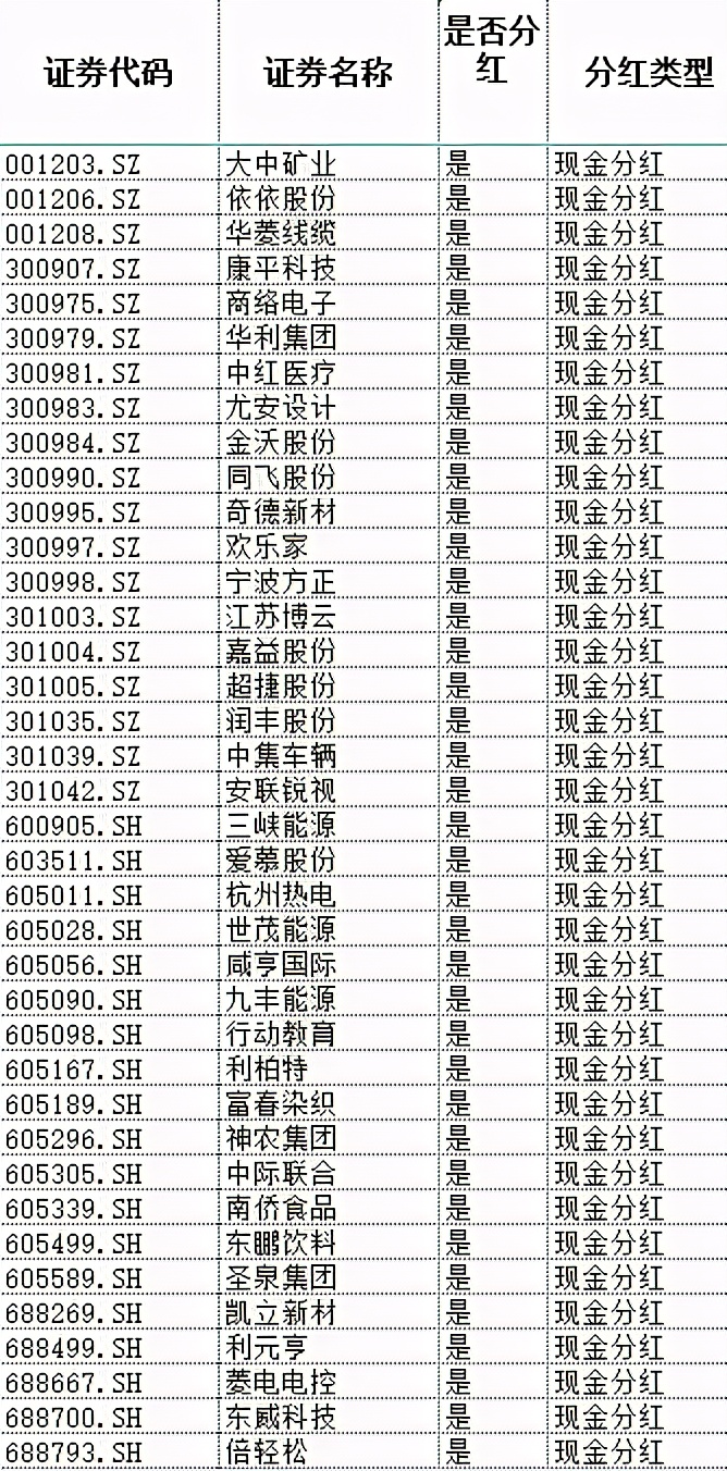38只股票分红时间表,31只次新股净利润有望连续高增长
