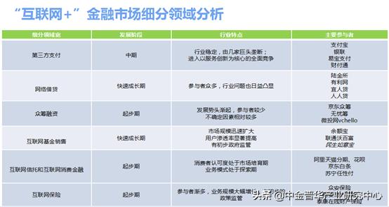 互联网金融市场分析,供应链金融商业计划书