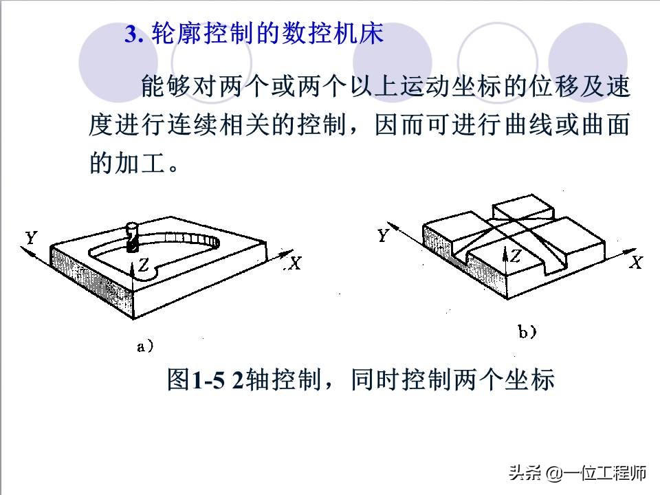 48页内容介绍数控技术,了解数控系统基本概念,值得保存