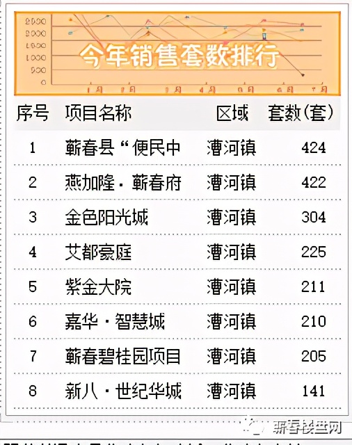 8月楼市淡季，有的楼盘却能逆势而起