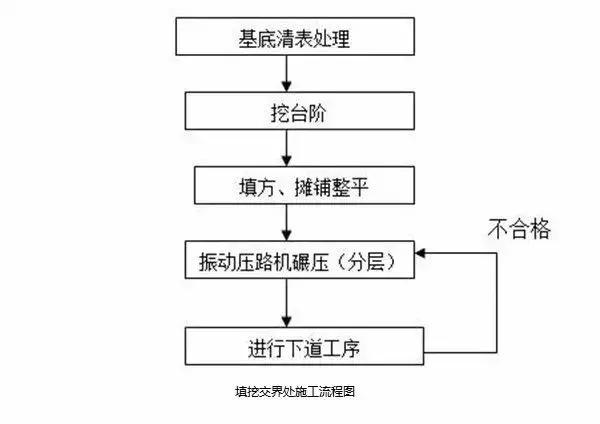 一般土质路基填筑的工艺流程,公路路基施工技术规范填石路基