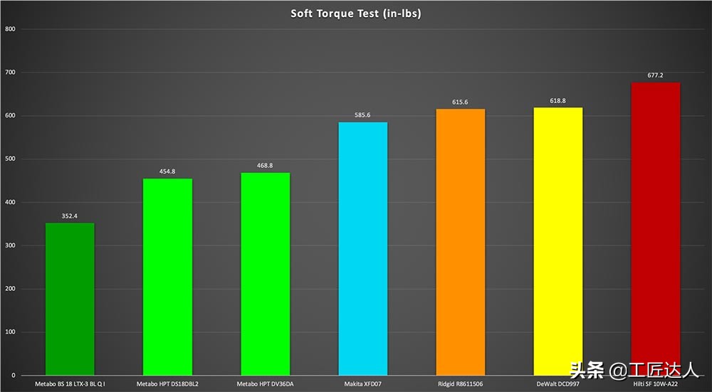 尺寸最短的12v电钻测评,18v电钻大比拼