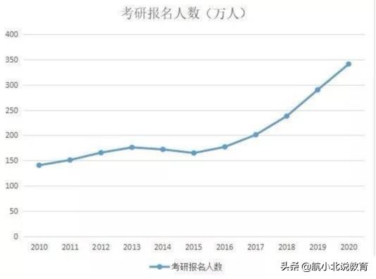 为什么考研群体越来越大,国内考研现状和趋势