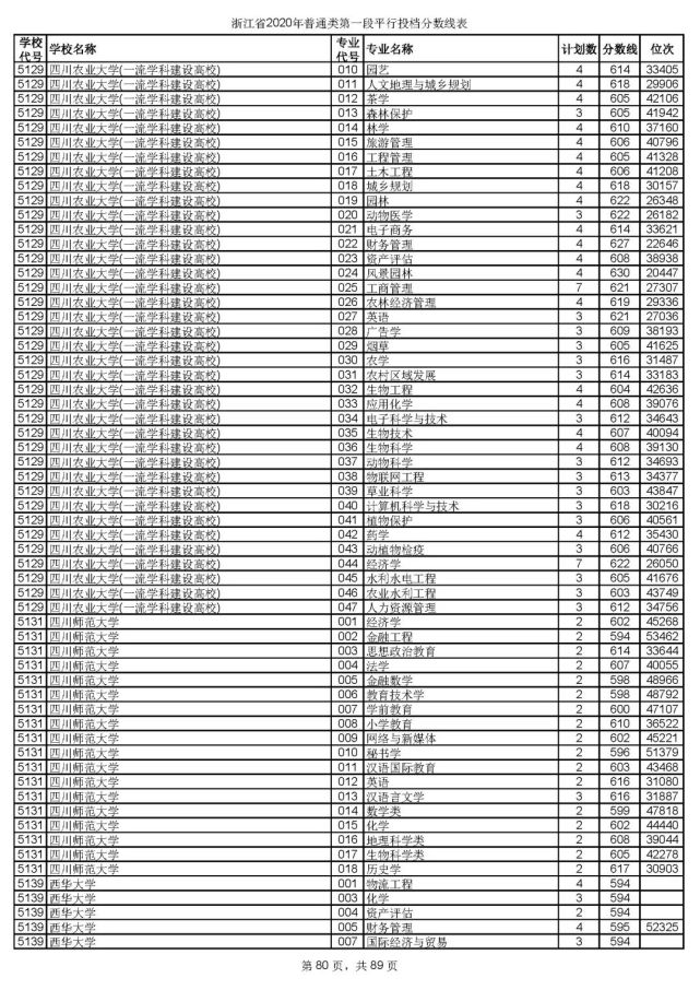 浙大最低投档线659！2020年普通类第一段平行志愿投档线出炉