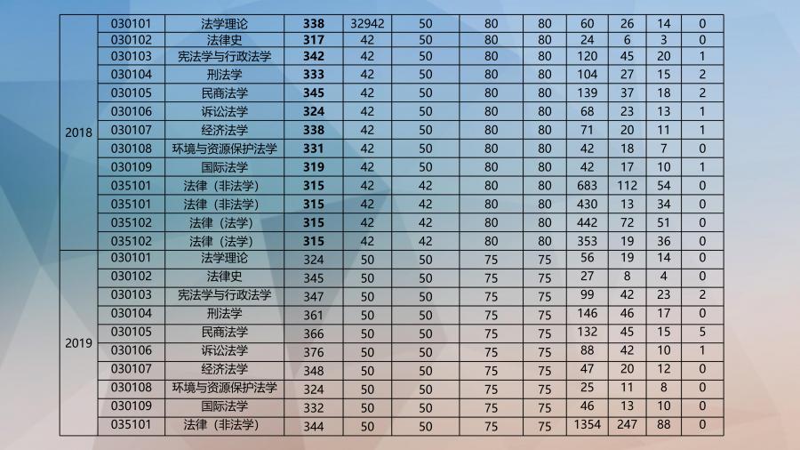 郑州大学法学院2022复试名单,郑州大学法学院法学类