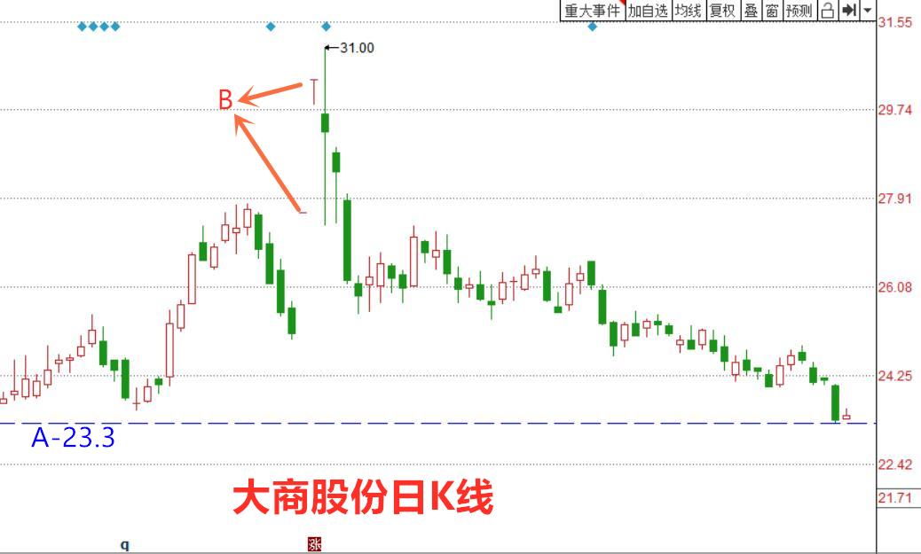 大盘跌怎么找强势个股,大盘大跌带来的个股技术破位