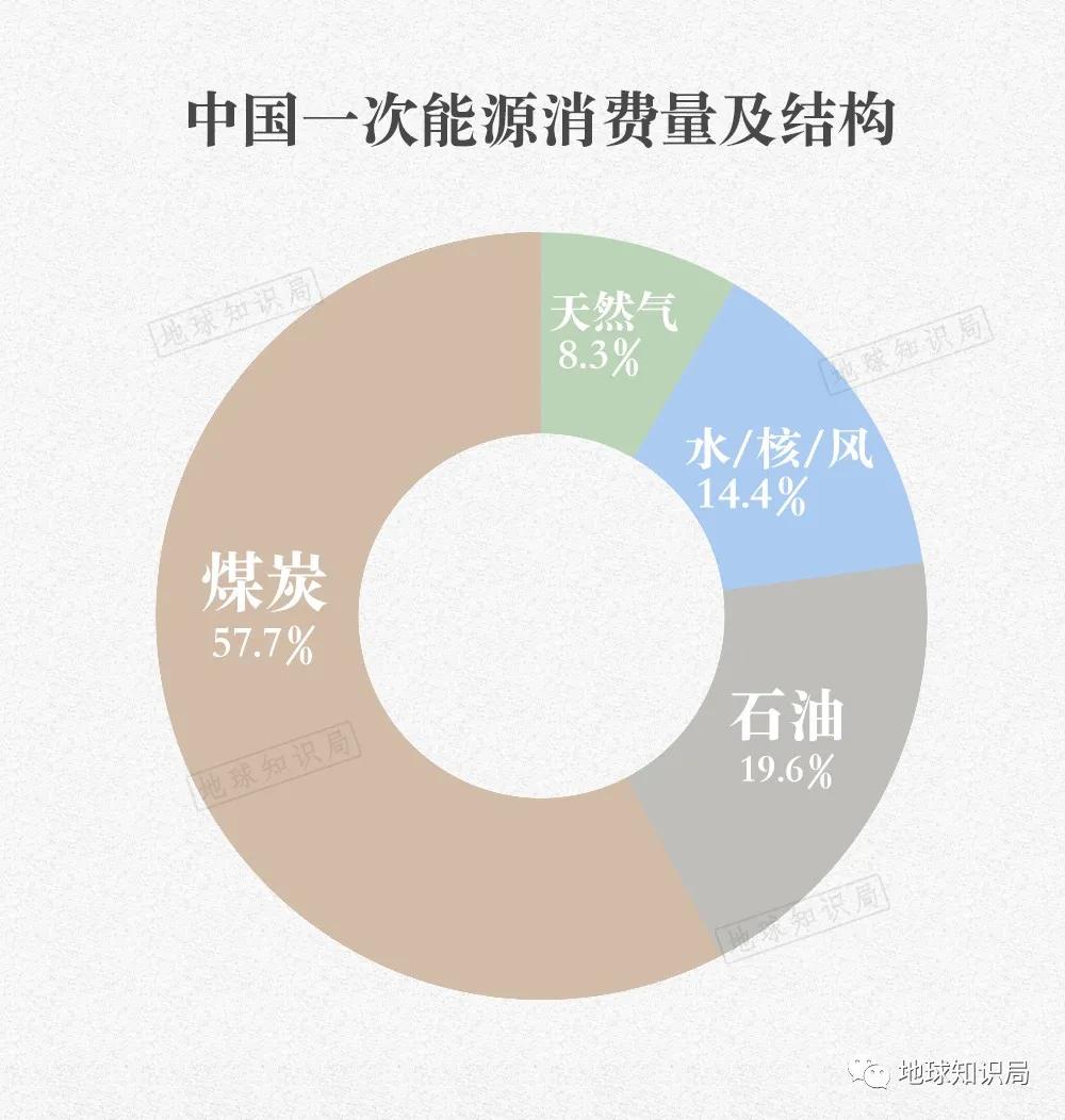 咱们国家，离不开煤炭｜地球知识局