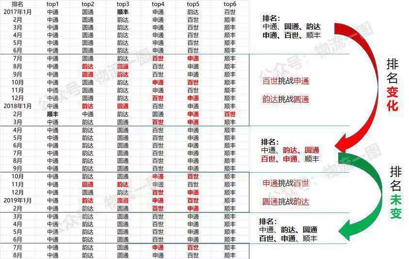 通达百世同质化？我们不一样，价格分化已开始