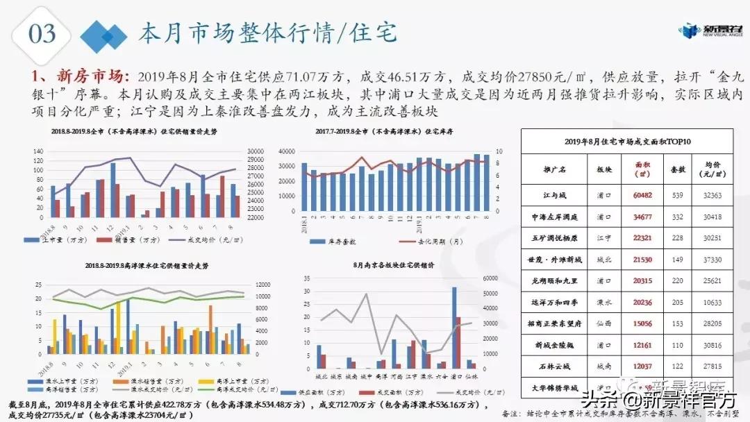 合肥新景祥2020年第23周楼市周报,南京楼市最新行情7月