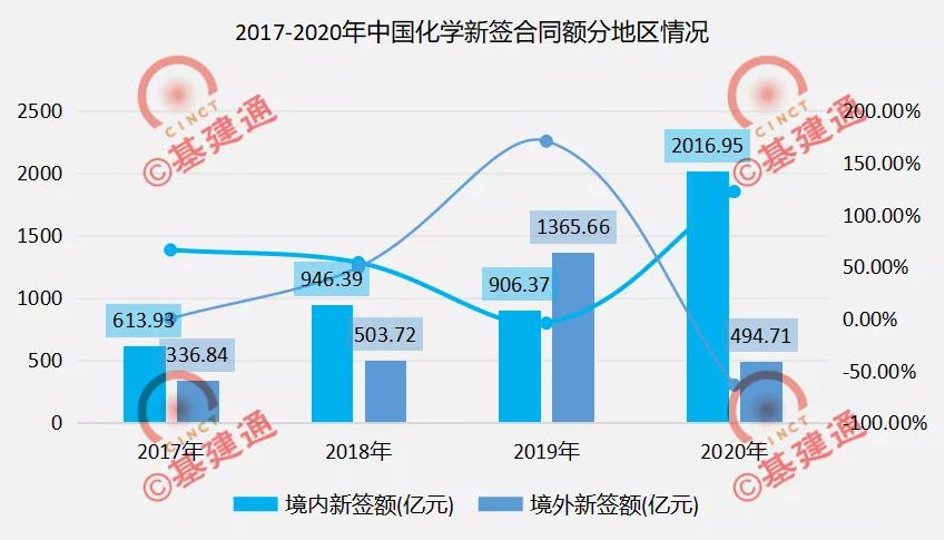 中国化学一季度新签合同额,中国化学集团2023年合同额