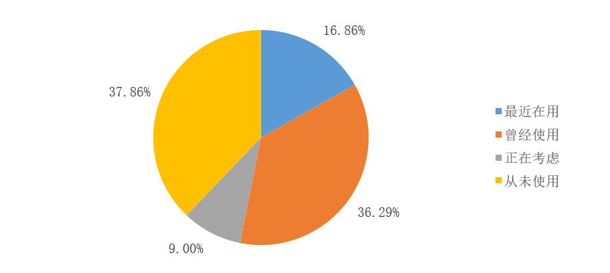 医药销售需求问卷调查,医药问卷调查报告模板