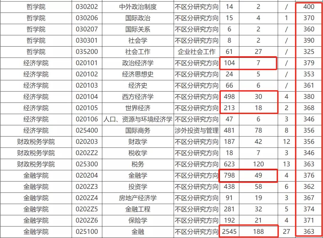 考研中的死亡211你敢报考吗,不建议报考的211