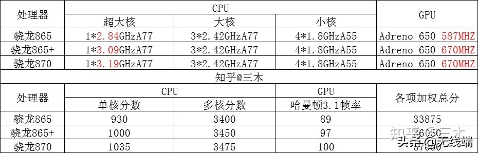 骁龙888plus手机还值得入手么,骁龙888plus手机还值得买吗