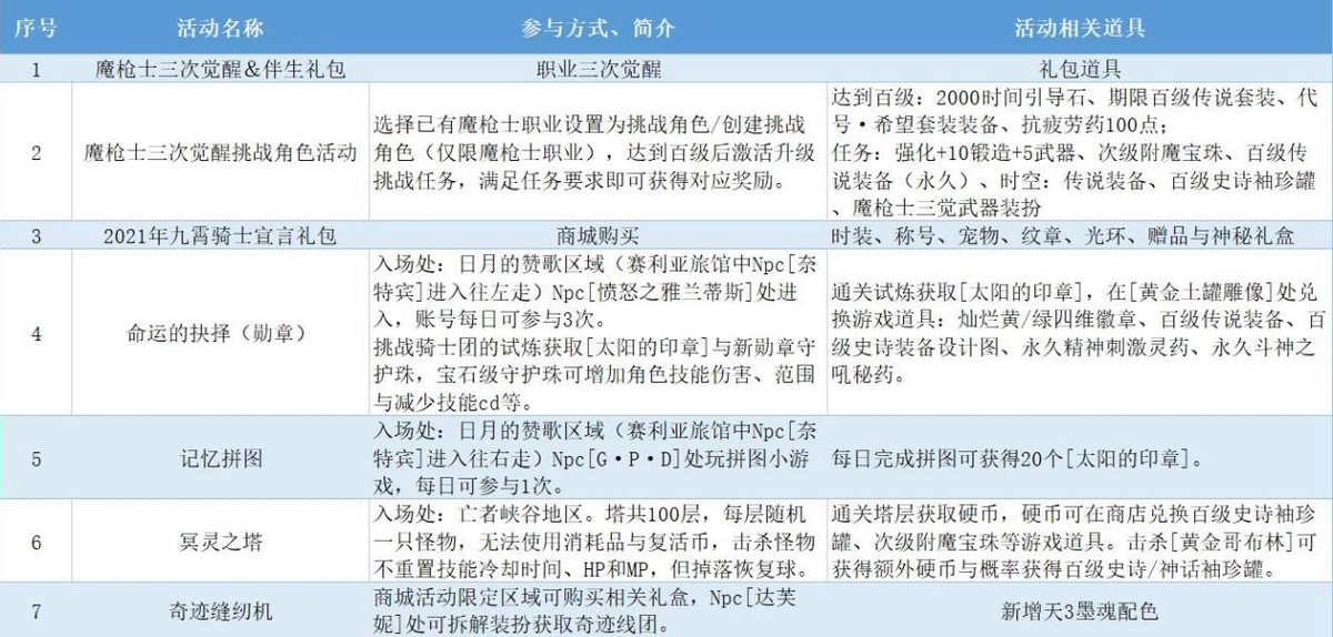 dnf4月初什么活动,dnf4月18日耕耘礼包文章