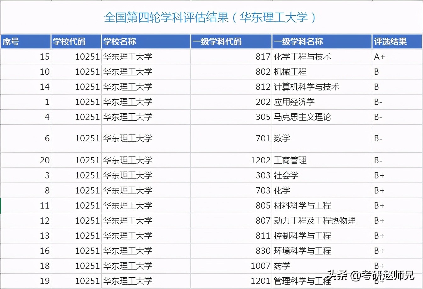 2023考研，华东理工大学优势学科