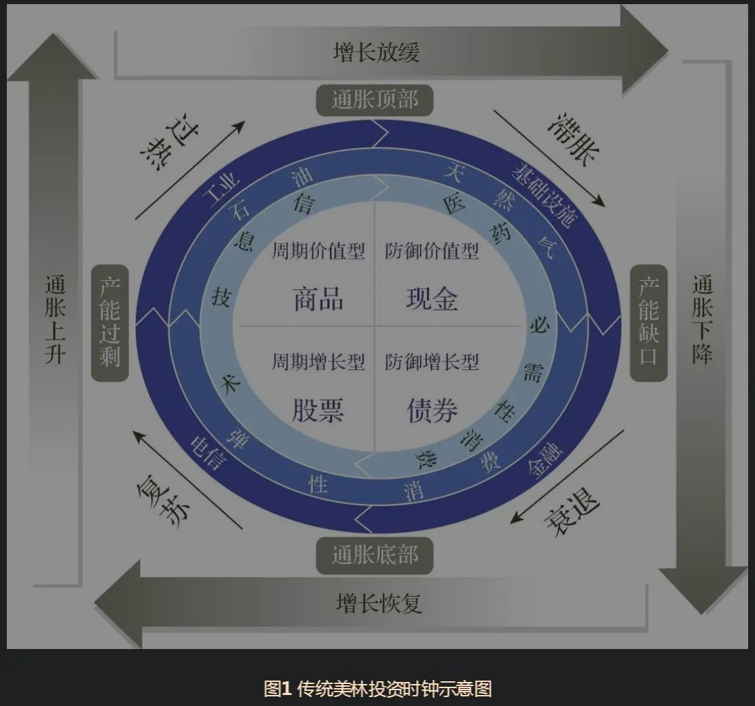 美林投资时钟完整版,美林投资时钟理论2021